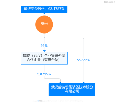 能鈉智能獲數(shù)億元A輪融資，董事長(zhǎng)兼總經(jīng)理常興掌握62%持股優(yōu)勢(shì)，專(zhuān)注軟件研發(fā)與銷(xiāo)售
