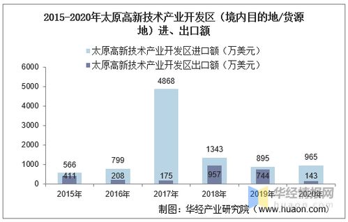 2015-2020年太原高新技術(shù)產(chǎn)業(yè)開發(fā)區(qū)技術(shù)進(jìn)出口總額及差額統(tǒng)計(jì)分析